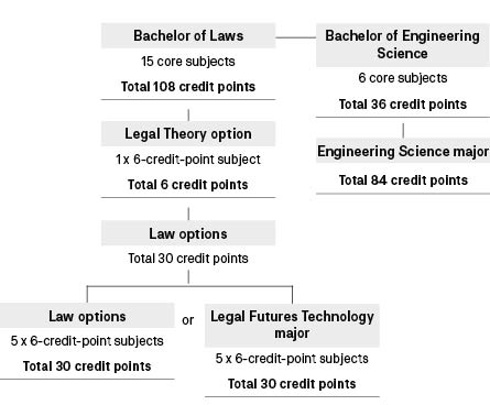 Course diagram: C10136