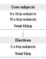 Course diagram: C10265