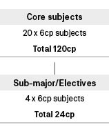 Course diagram: C10310