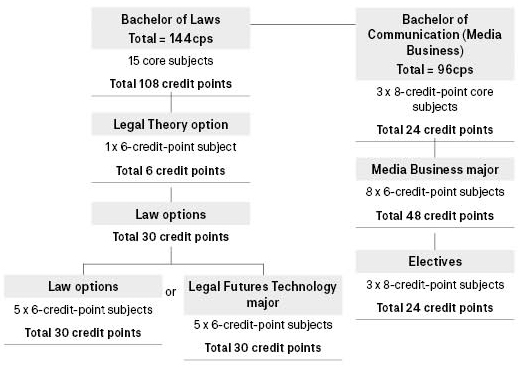 bachelor of communication creative writing uts