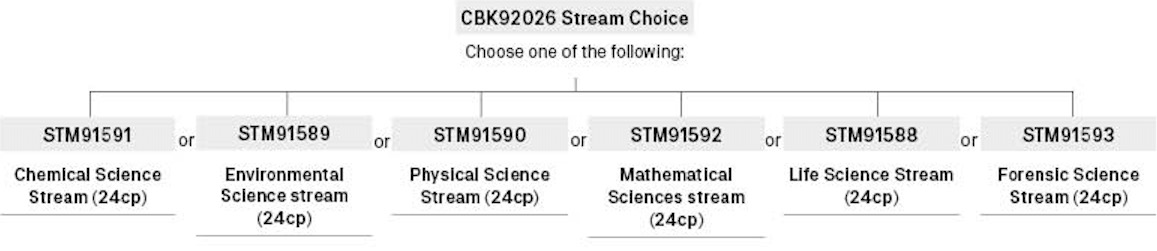 Course diagram: C22033